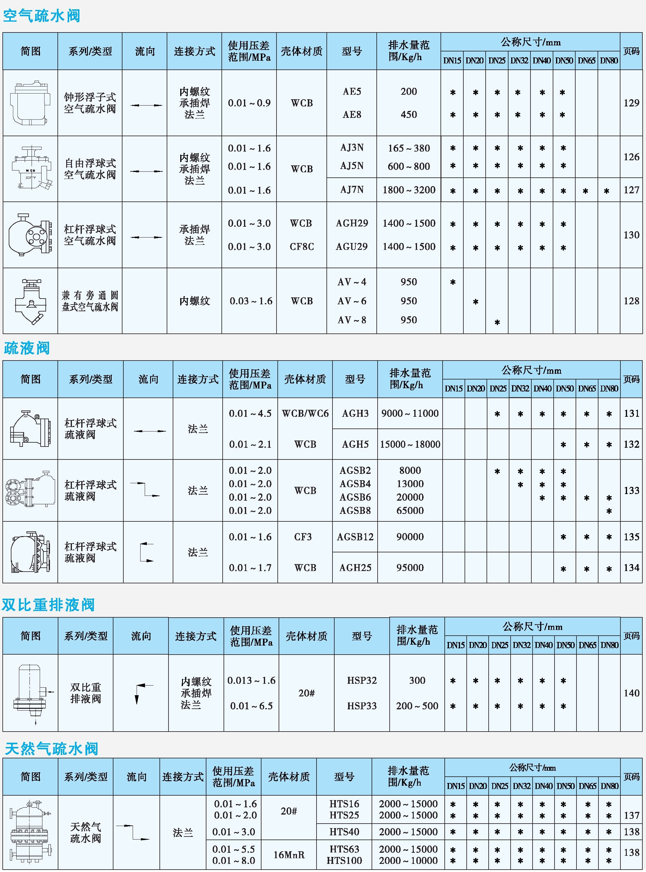 空氣疏水閥、疏液閥、排液閥、天然氣疏水閥產(chǎn)品速查表.jpg